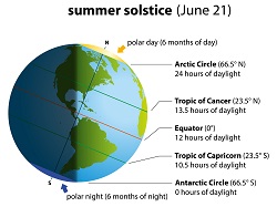 diagram of earth on summer solstice